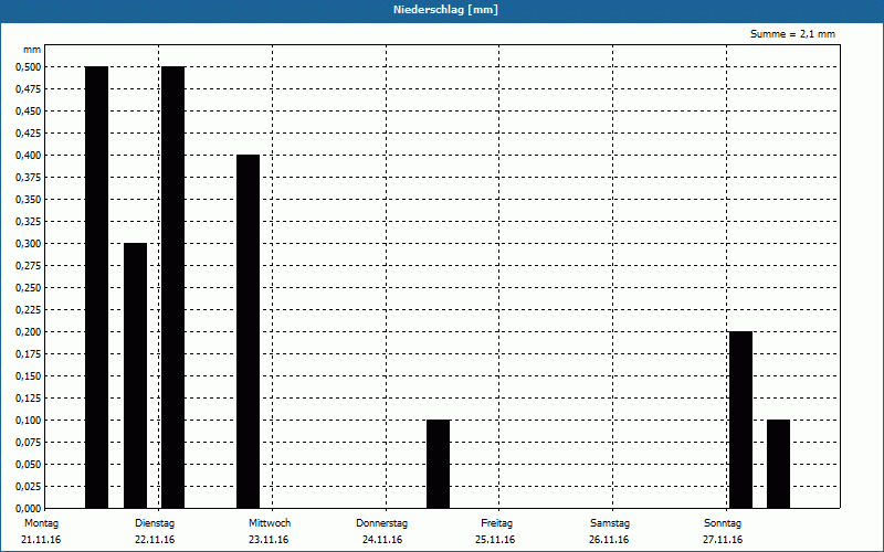 chart
