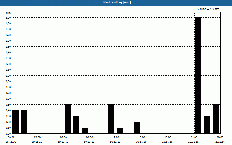 chart