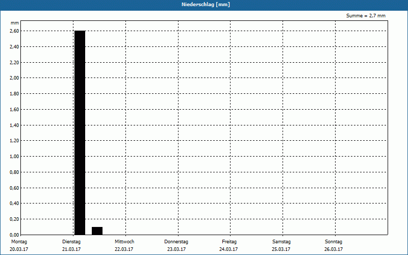 chart