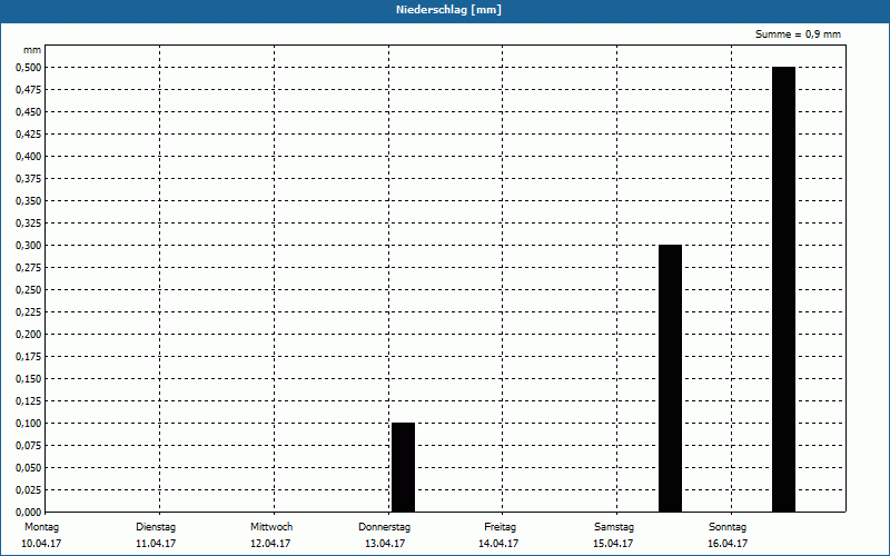 chart
