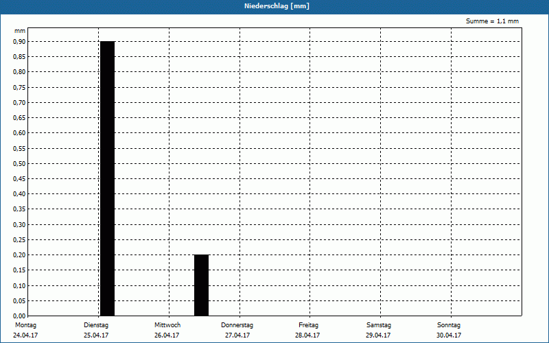 chart
