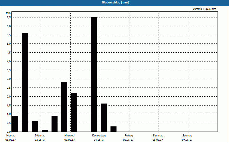 chart
