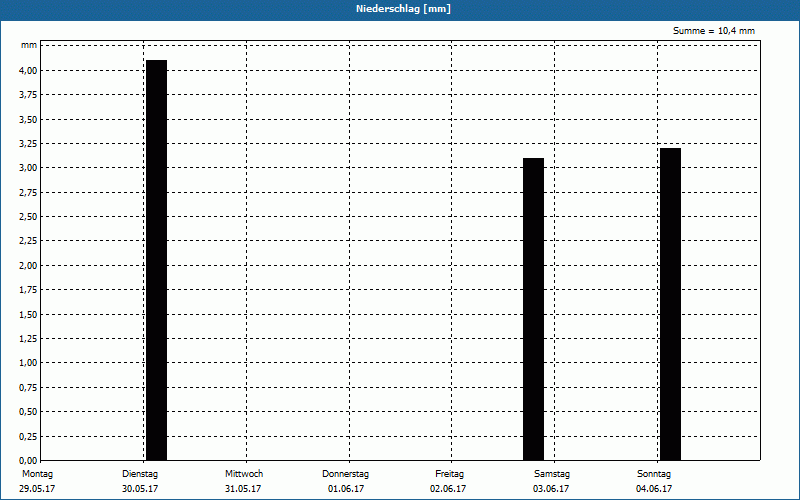 chart