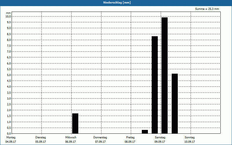 chart