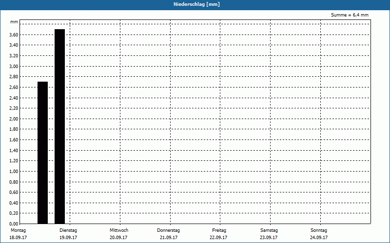 chart