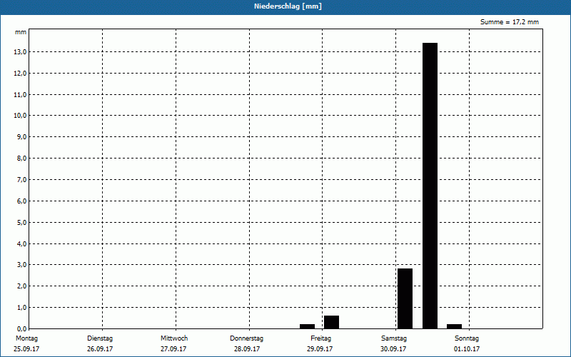 chart