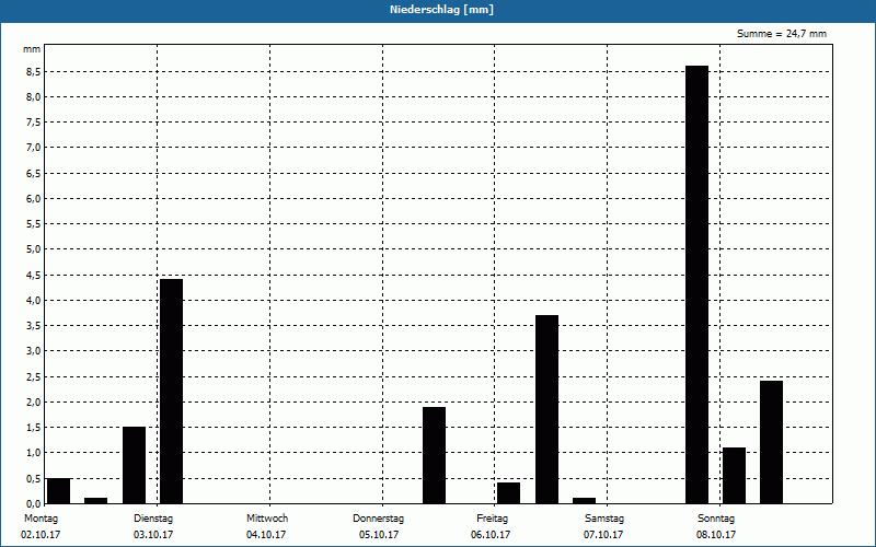chart