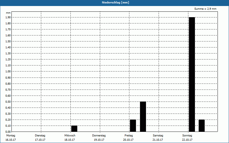 chart