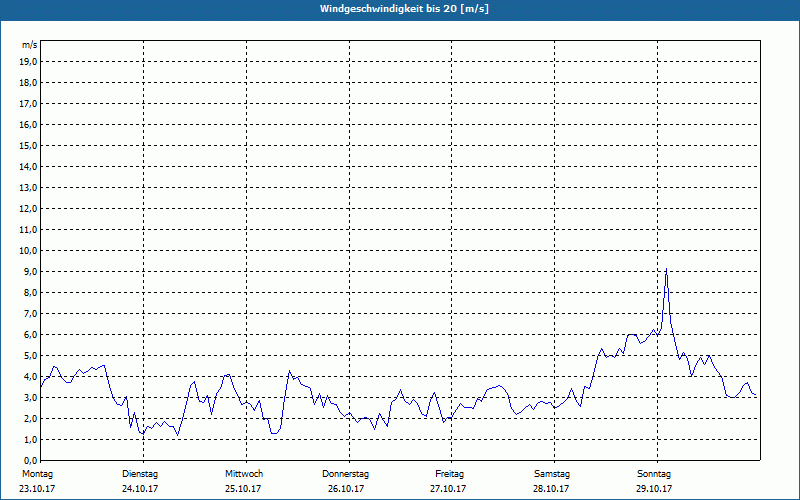 chart