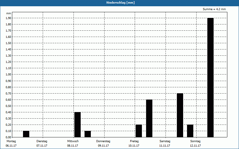chart