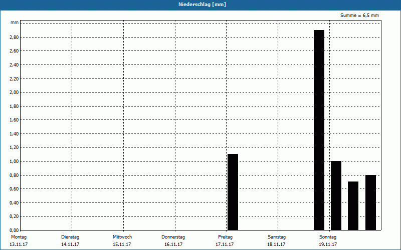 chart