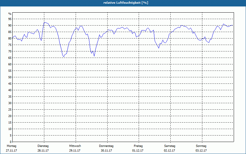 chart