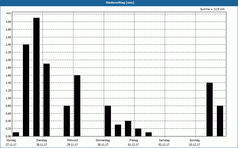 chart