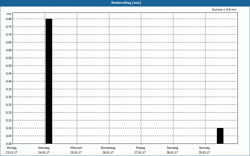 chart