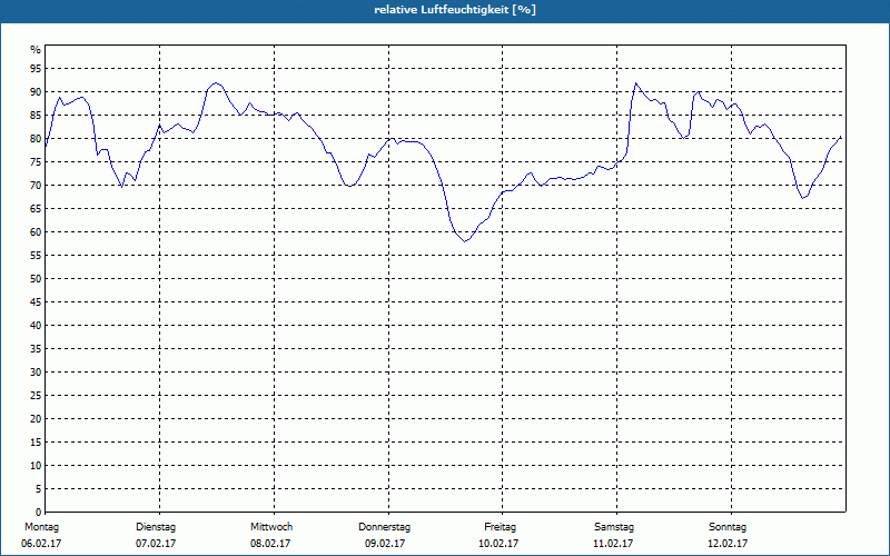 chart