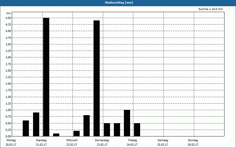 chart