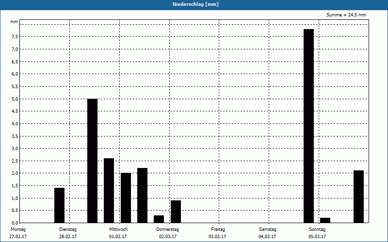 chart