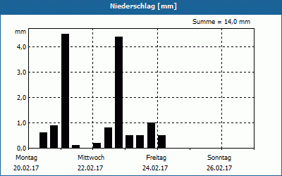 chart