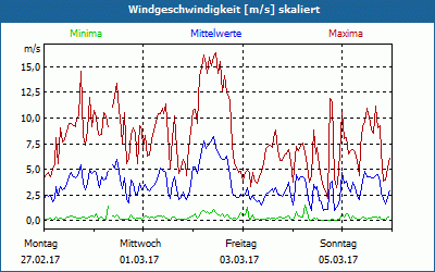 chart