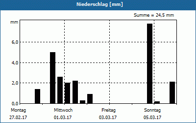 chart