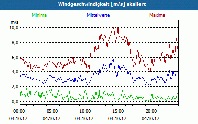 chart