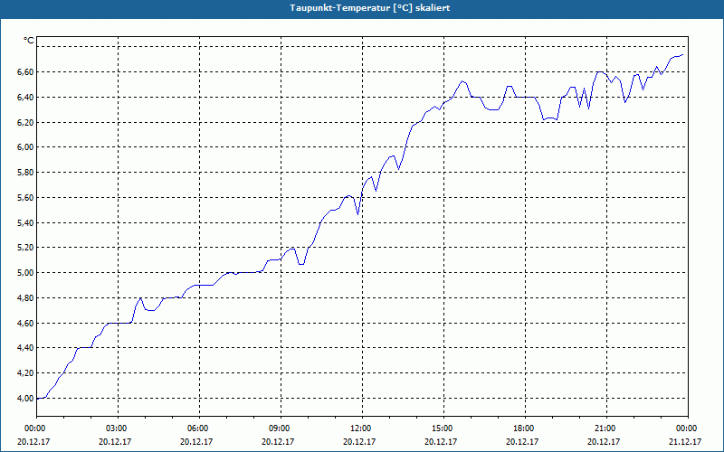 chart