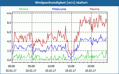 chart