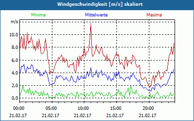 chart