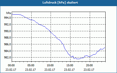 chart