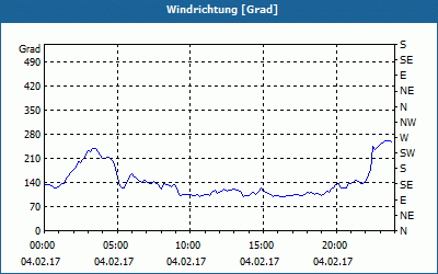 chart