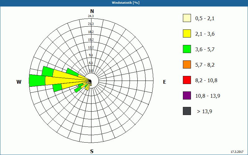 chart