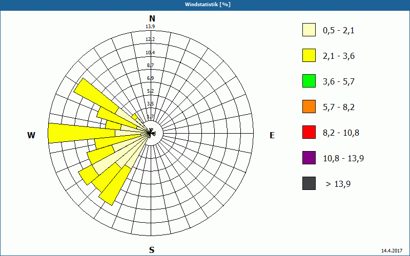 chart