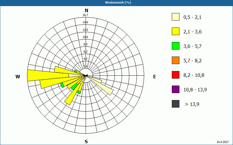 chart