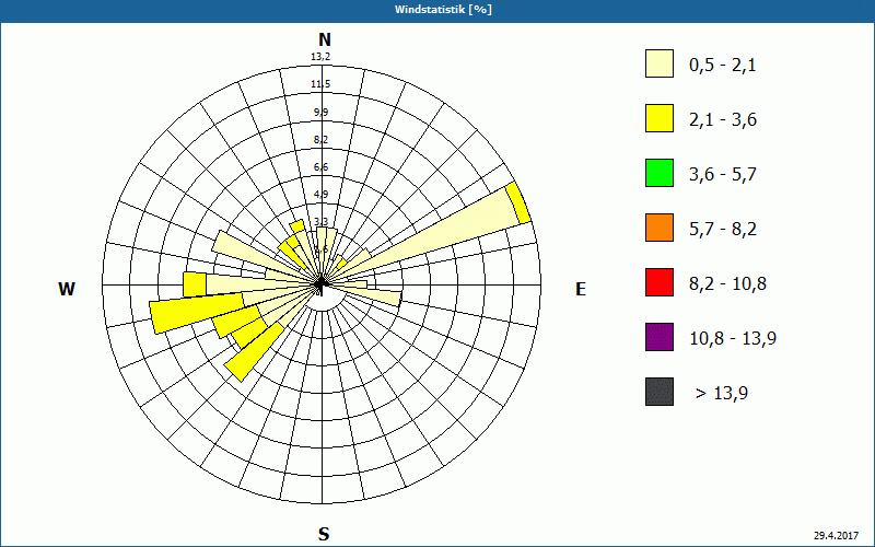 chart