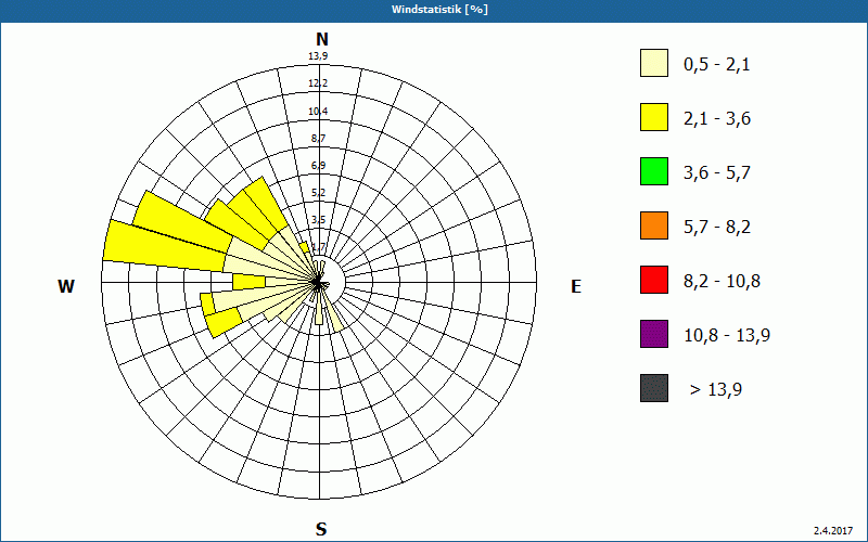 chart