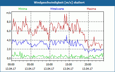 chart