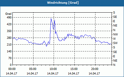 chart