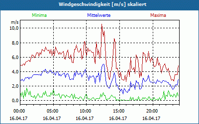 chart