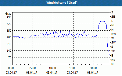 chart