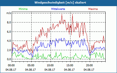 chart