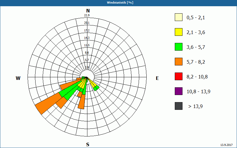 chart
