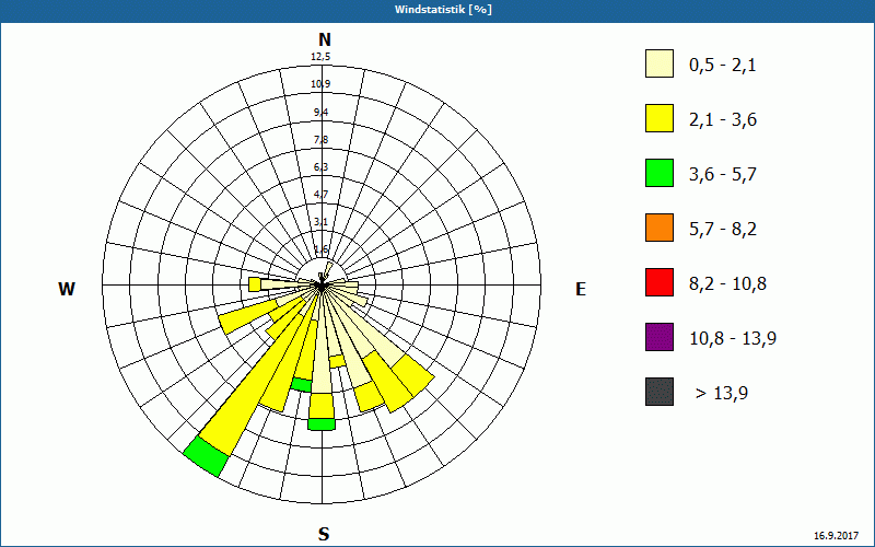 chart