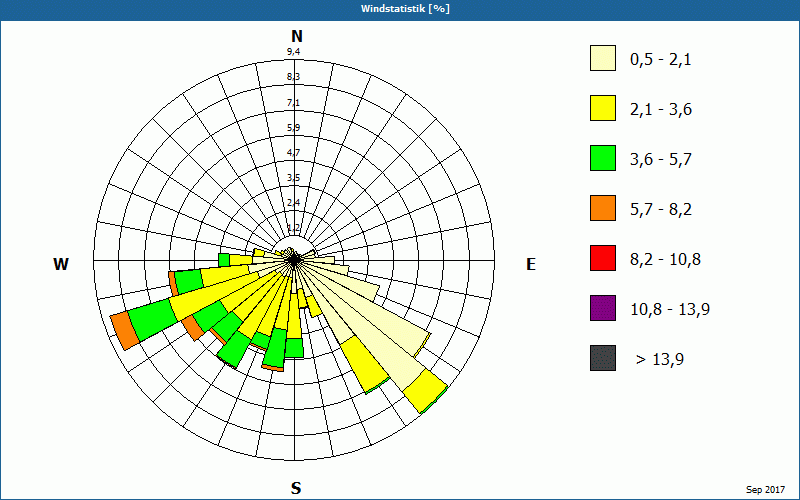 chart