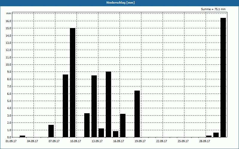 chart