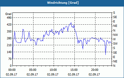chart