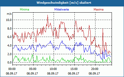 chart
