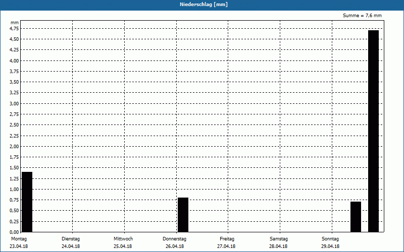 chart