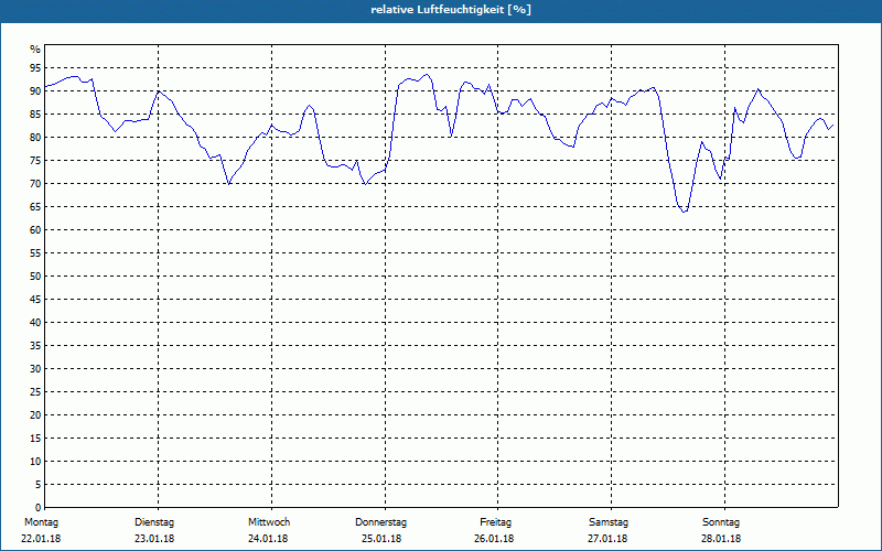 chart