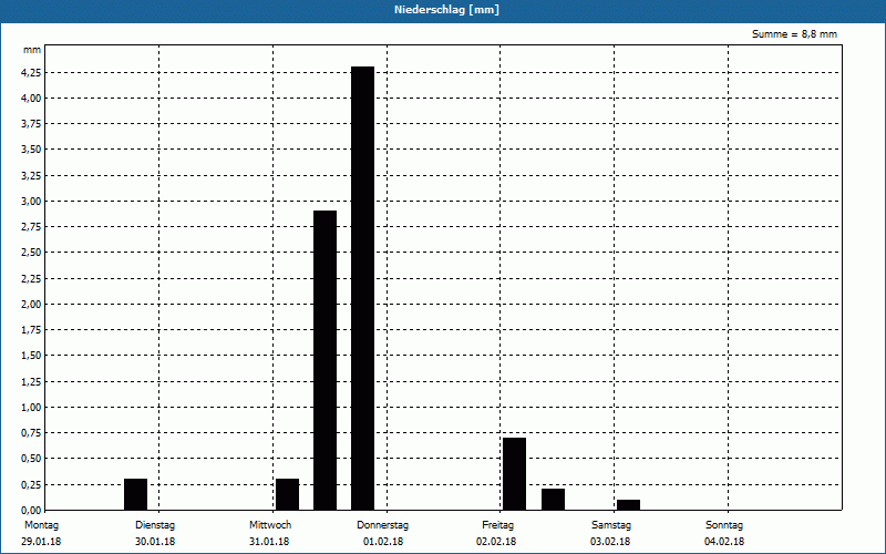 chart