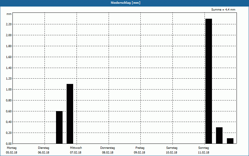 chart